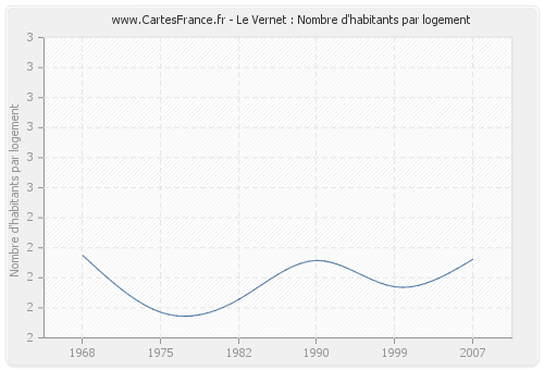 Le Vernet : Nombre d'habitants par logement